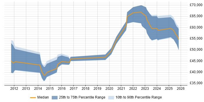Salary distribution trend for jobs in Wiltshire citing GRC