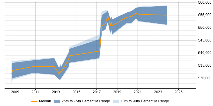 Salary distribution trend for jobs in Wiltshire citing Groovy