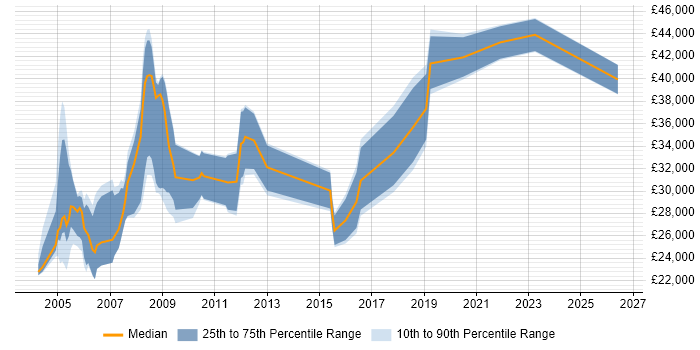 Salary distribution trend for Hardware Engineer job vacancies in Wiltshire