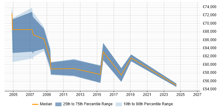 Salary distribution trend for Head of Delivery job vacancies in Wiltshire