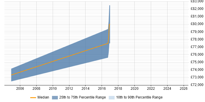 Salary distribution trend for Head of Design job vacancies in Wiltshire Salary distribution trend for Head of Design job vacancies in Wiltshire
