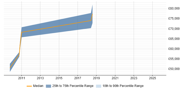 Salary distribution trend for Head of Digital job vacancies in Wiltshire