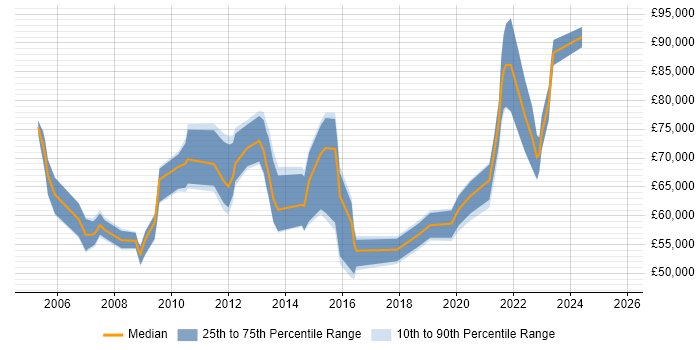 Salary distribution trend for Head of IT job vacancies in Wiltshire