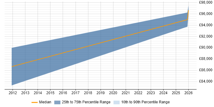 Salary distribution trend for Head of Network Operations job vacancies in Wiltshire