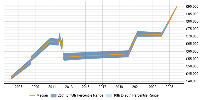 Salary distribution trend for Head of Operations job vacancies in Wiltshire