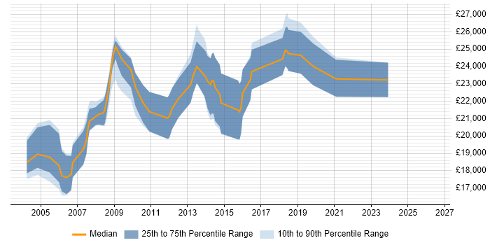 Salary distribution trend for Help Desk Engineer job vacancies in Wiltshire