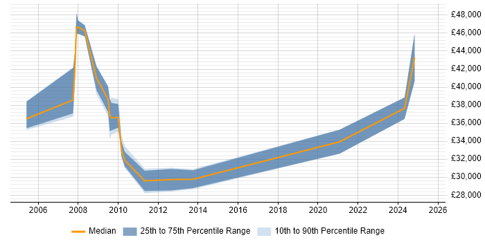 Salary distribution trend for Help Desk Manager job vacancies in Wiltshire Salary distribution trend for Help Desk Manager job vacancies in Wiltshire