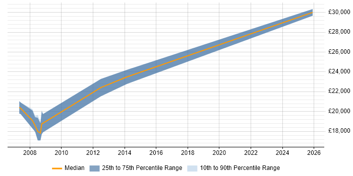 Salary distribution trend for Help Desk Support Technician job vacancies in Wiltshire