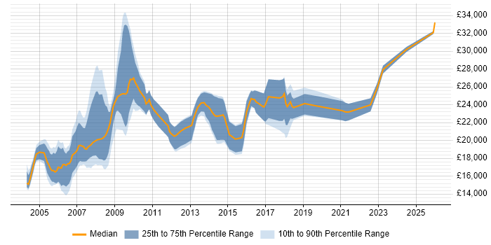 Salary distribution trend for Help Desk Support job vacancies in Wiltshire