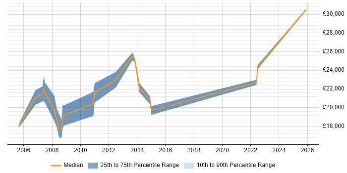 Salary distribution trend for Help Desk Technician job vacancies in Wiltshire