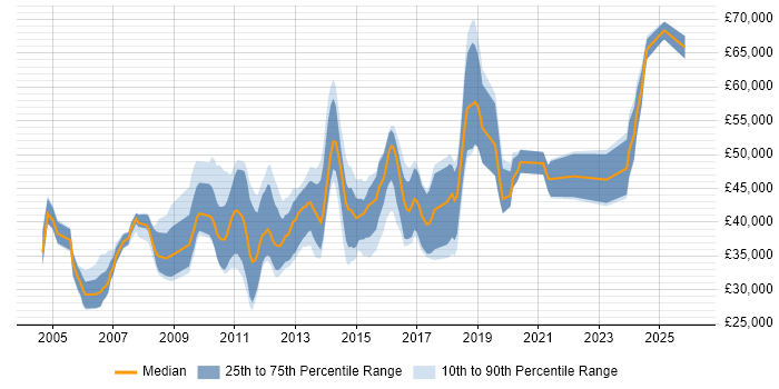 Salary distribution trend for jobs in Wiltshire citing High Availability