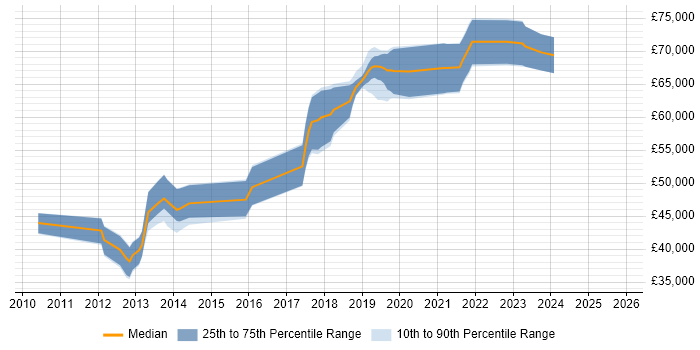 Salary distribution trend for jobs in Wiltshire citing HMG Security Policy Framework Salary distribution trend for jobs in Wiltshire citing HMG Security Policy Framework