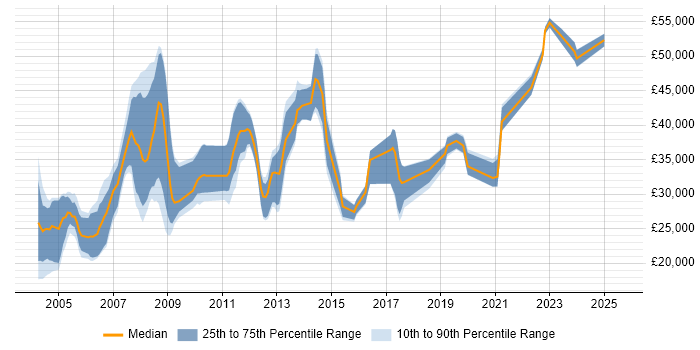 Salary distribution trend for jobs in Wiltshire citing HND Salary distribution trend for jobs in Wiltshire citing HND