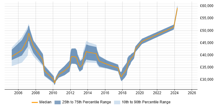 Salary distribution trend for HR Analyst job vacancies in Wiltshire