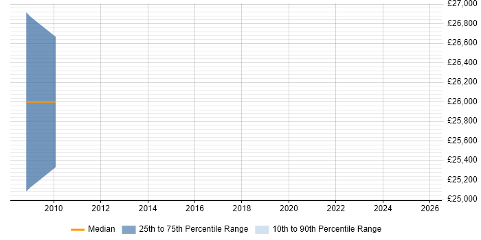 Salary distribution trend for HR Data Analyst job vacancies in Wiltshire