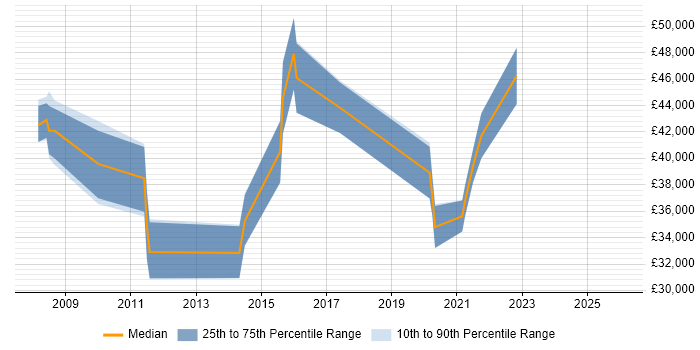 Salary distribution trend for jobs in Wiltshire citing HSRP
