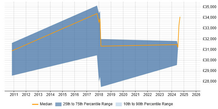 Salary distribution trend for jobs in Wiltshire citing Humanities