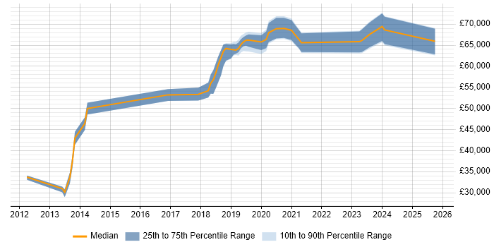 Salary distribution trend for jobs in Wiltshire citing Hybrid Cloud