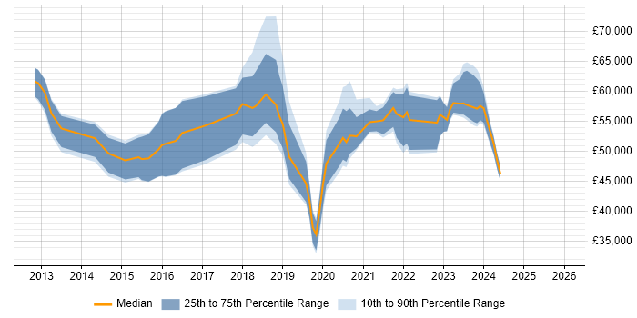 Salary distribution trend for jobs in Wiltshire citing IaaS