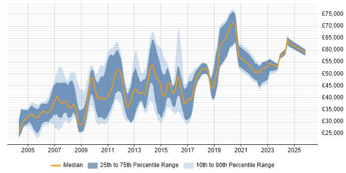 Salary distribution trend for jobs in Wiltshire citing IBM
