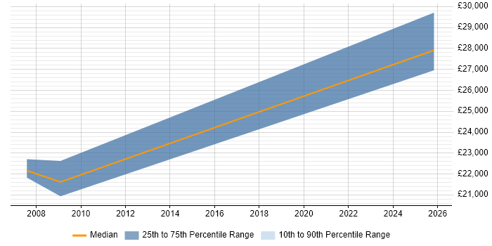 Salary distribution trend for ICT Support Technician job vacancies in Wiltshire