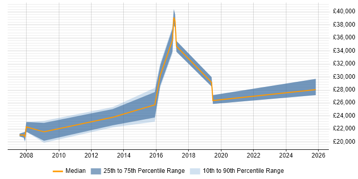 Salary distribution trend for ICT Support job vacancies in Wiltshire