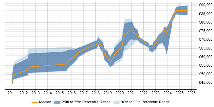 Salary distribution trend for jobs in Wiltshire citing Identity Access Management