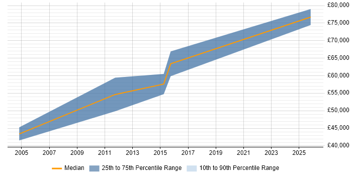 Salary distribution trend for jobs in Wiltshire citing IFRS
