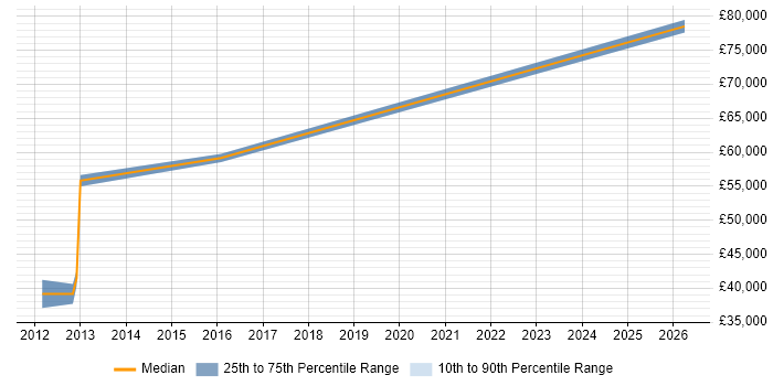 Salary distribution trend for jobs in Wiltshire citing IISP