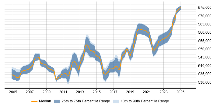 Salary distribution trend for jobs in Wiltshire citing Impact Assessments