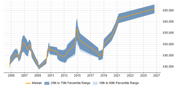 Salary distribution trend for Implementation Manager job vacancies in Wiltshire