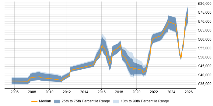 Salary distribution trend for jobs in Wiltshire citing Incident Response