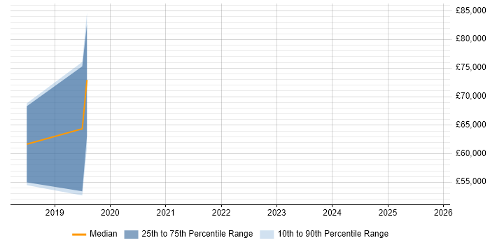 Salary distribution trend for jobs in Wiltshire citing Industry 4.0
