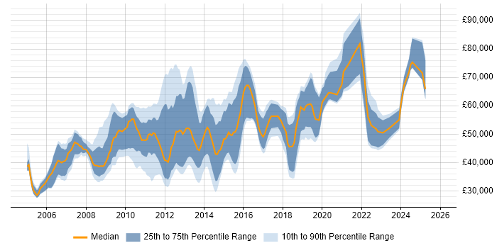 Salary distribution trend for jobs in Wiltshire citing Influencing Skills