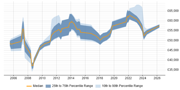 Salary distribution trend for Information Manager job vacancies in Wiltshire