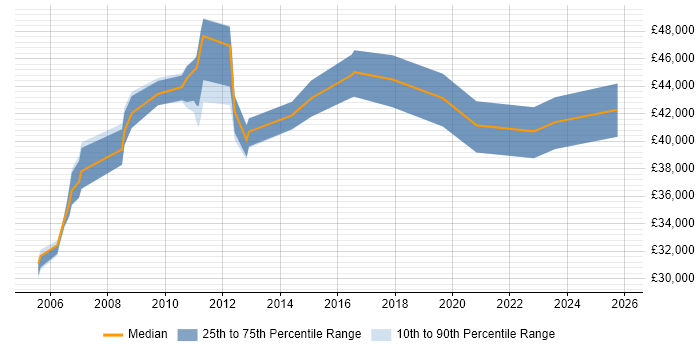 Salary distribution trend for Information Officer job vacancies in Wiltshire