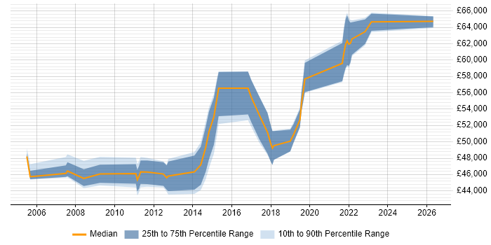 Salary distribution trend for Information Security Manager job vacancies in Wiltshire