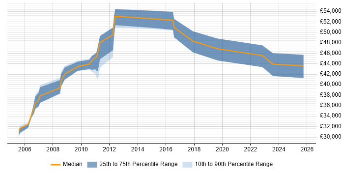 Salary distribution trend for Information Security Officer job vacancies in Wiltshire