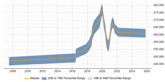 Salary distribution trend for jobs in Wiltshire citing Infrastructure Automation