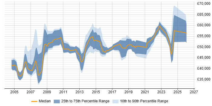 Salary distribution trend for Infrastructure Manager job vacancies in Wiltshire