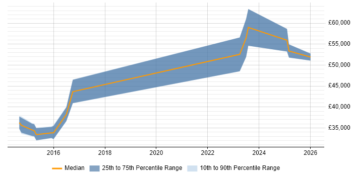 Salary distribution trend for Infrastructure Operations Engineer job vacancies in Wiltshire