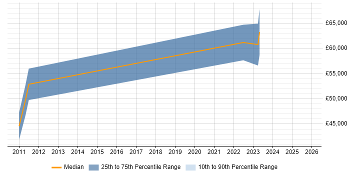 Salary distribution trend for Infrastructure Security Engineer job vacancies in Wiltshire