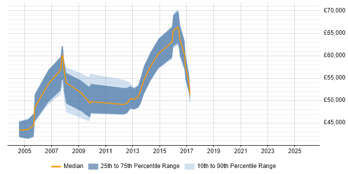 Salary distribution trend for Infrastructure Technical Architect job vacancies in Wiltshire