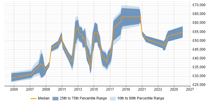 Salary distribution trend for jobs in Wiltshire citing Innovative Thinking