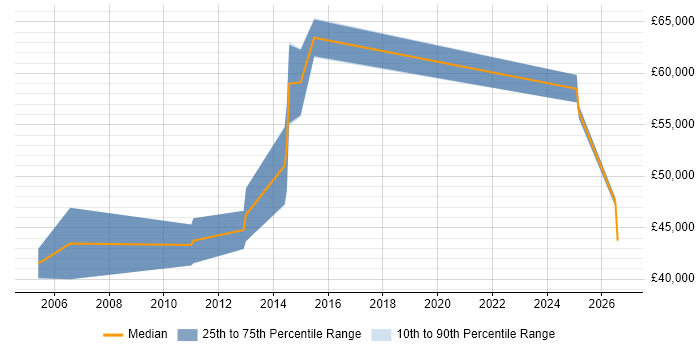 Salary distribution trend for Insight Manager job vacancies in Wiltshire