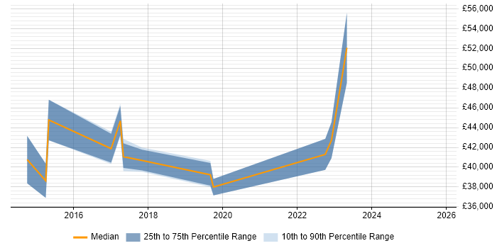 Salary distribution trend for Integration Analyst job vacancies in Wiltshire Salary distribution trend for Integration Analyst job vacancies in Wiltshire