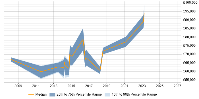 Salary distribution trend for Integration Architect job vacancies in Wiltshire