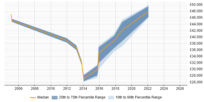 Salary distribution trend for Integration Developer job vacancies in Wiltshire