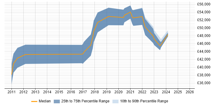 Salary distribution trend for jobs in Wiltshire citing Interaction Design