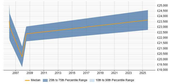 Salary distribution trend for Internal Sales Executive job vacancies in Wiltshire
